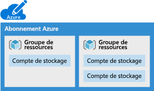 Illustration d’un abonnement Azure contenant plusieurs groupes de ressources, chacun avec un ou plusieurs comptes de stockage.