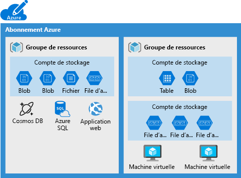 Illustration d’un abonnement Azure présentant les services de données qui ne peuvent pas se trouver dans un compte de stockage.