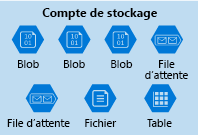 Illustration d’un compte de stockage Azure contenant un regroupement mixte de services de données.