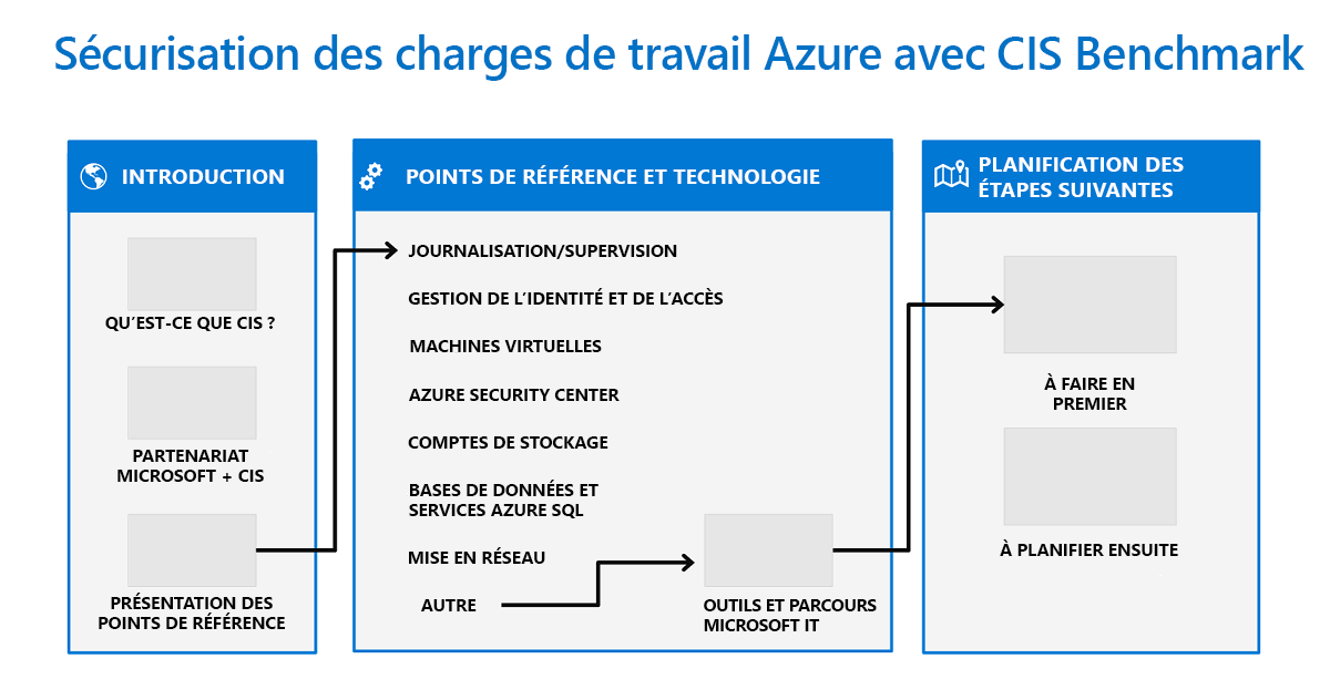 A diagram of the workflow for securing Azure workloads with the Azure C I S benchmark.