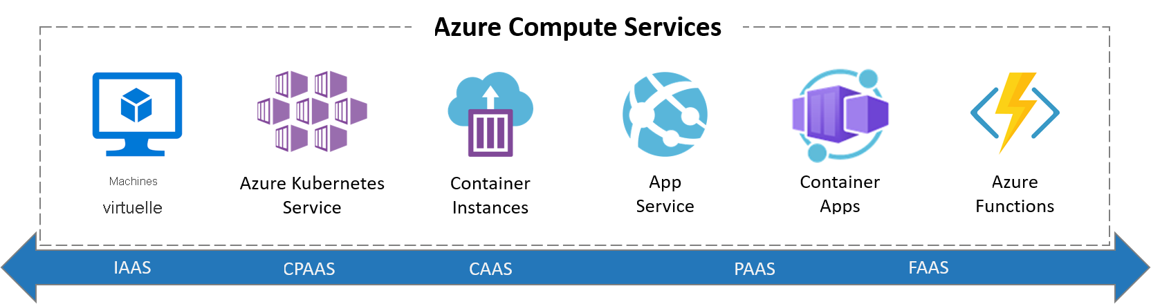 Screenshot that shows all Azure compute services.