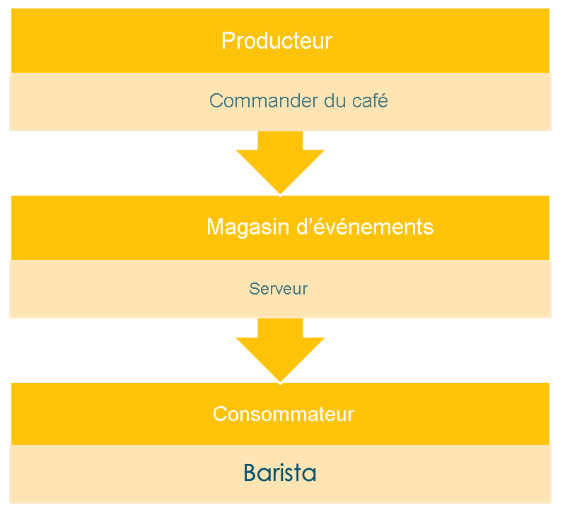 Visualization that shows event sourcing for buying a coffee.