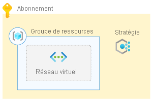 Diagram that shows an Azure subscription, a policy, and a resource group containing a virtual network.