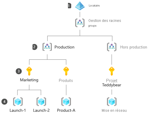 Diagram showing an Azure tenant, three management groups, three subscriptions, and four resource groups.