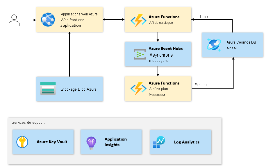 Diagramme montrant l’architecture de l’application Contoso Shoes.