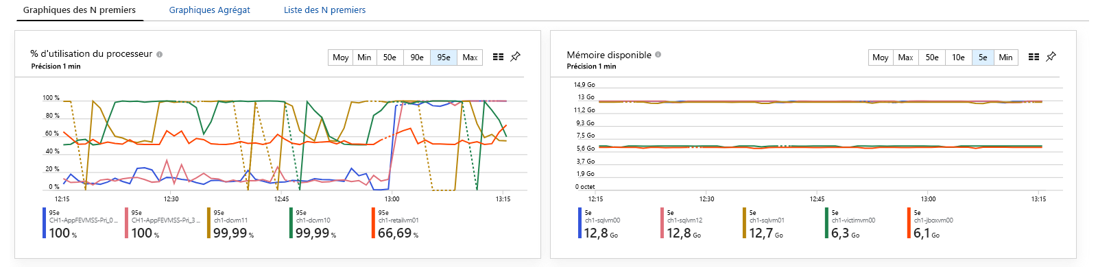 Screenshot of VM KPIs.