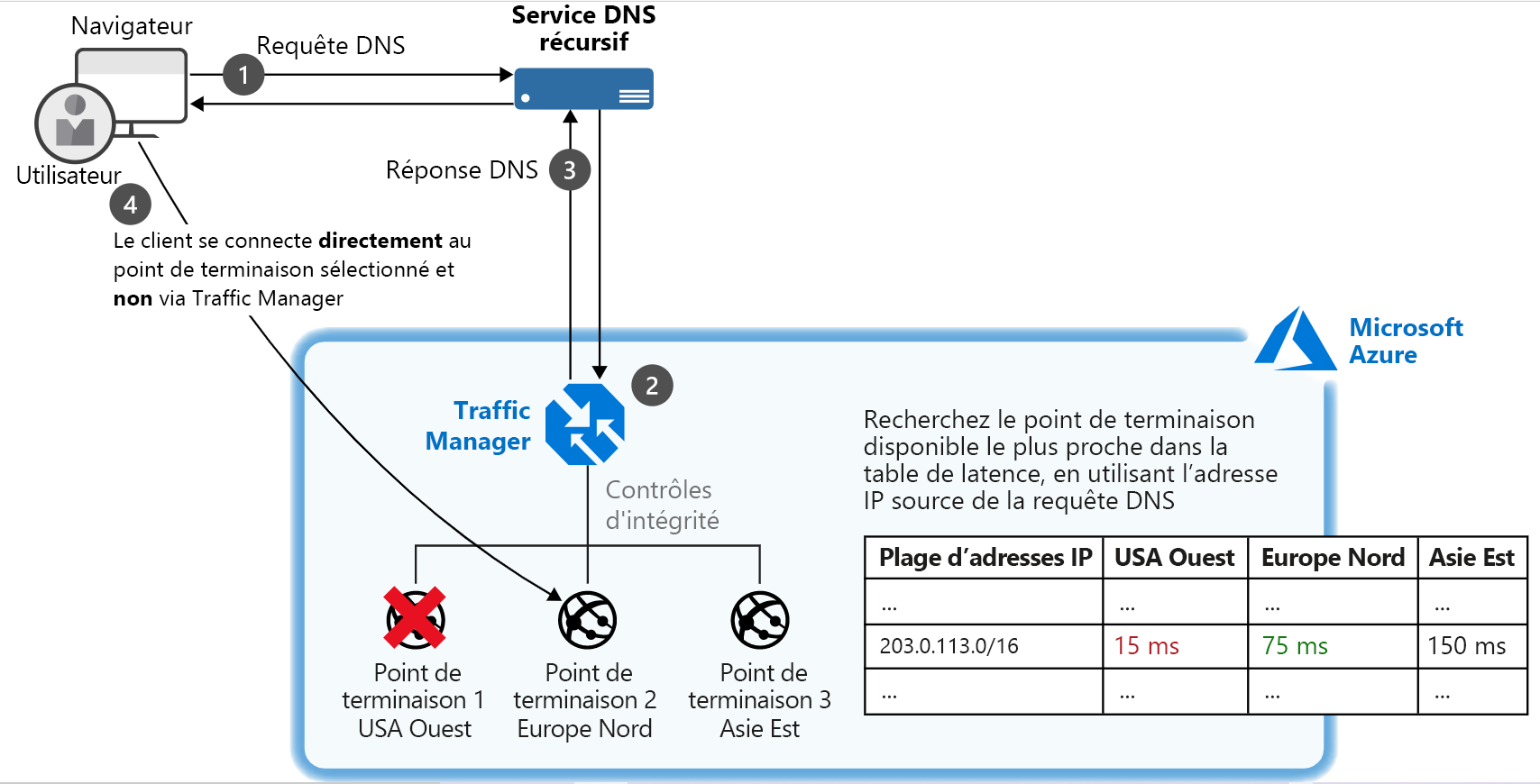 Diagram of an example of a setup where a client connects to Traffic Manager and their traffic is routed based on relative performance of three endpoints.