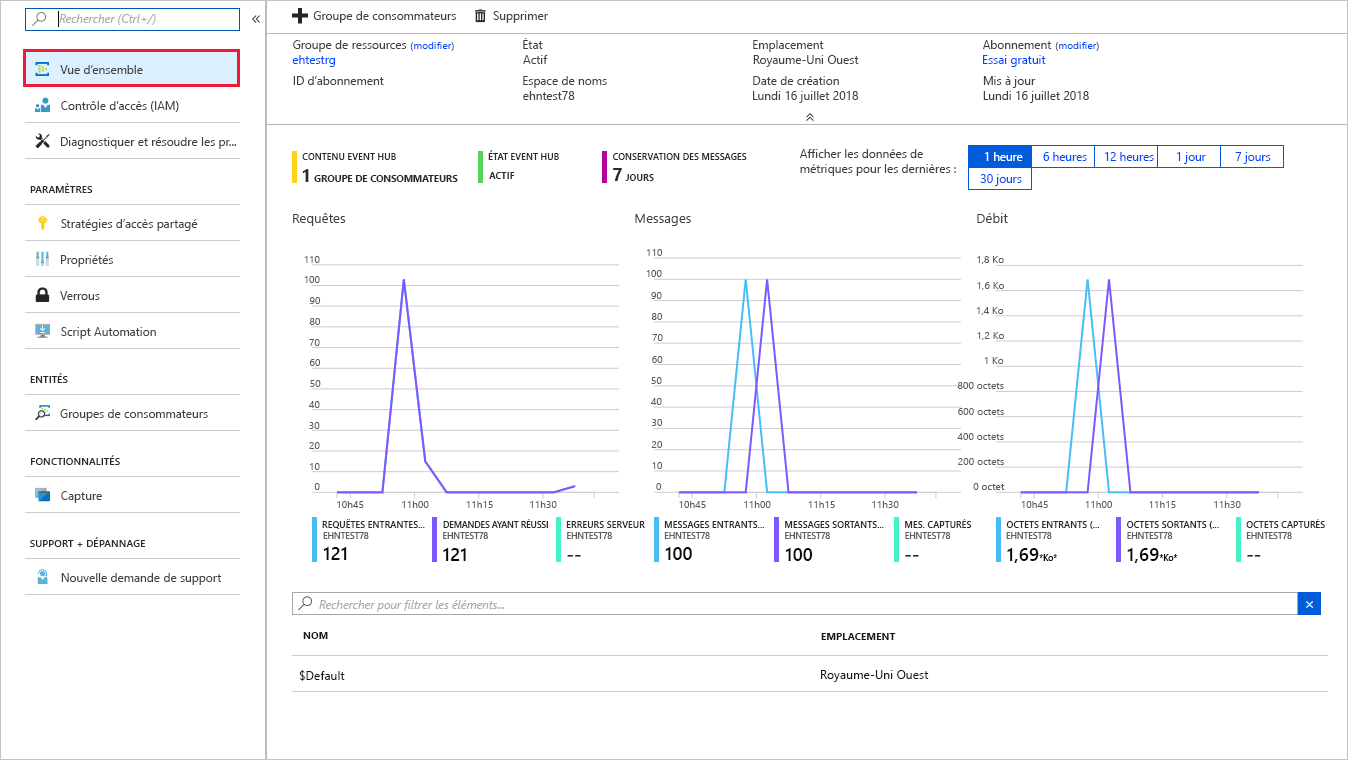 Capture d’écran du portail Azure affichant l’espace de noms Event Hubs avec les décomptes de messages.