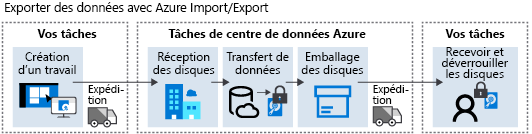 Diagram of Azure Export job flow.