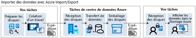 Diagram of Azure Import job flow.