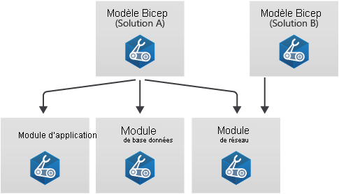 Diagramme illustrant un modèle pour la solution A référençant trois modules : application, base de données et mise en réseau. Le module de mise en réseau est ensuite réutilisé dans un autre modèle pour la solution B.