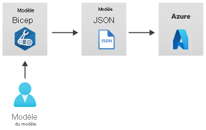 Diagramme montrant un auteur de modèle, un modèle Bicep, un modèle JSON émis et un déploiement sur Azure.