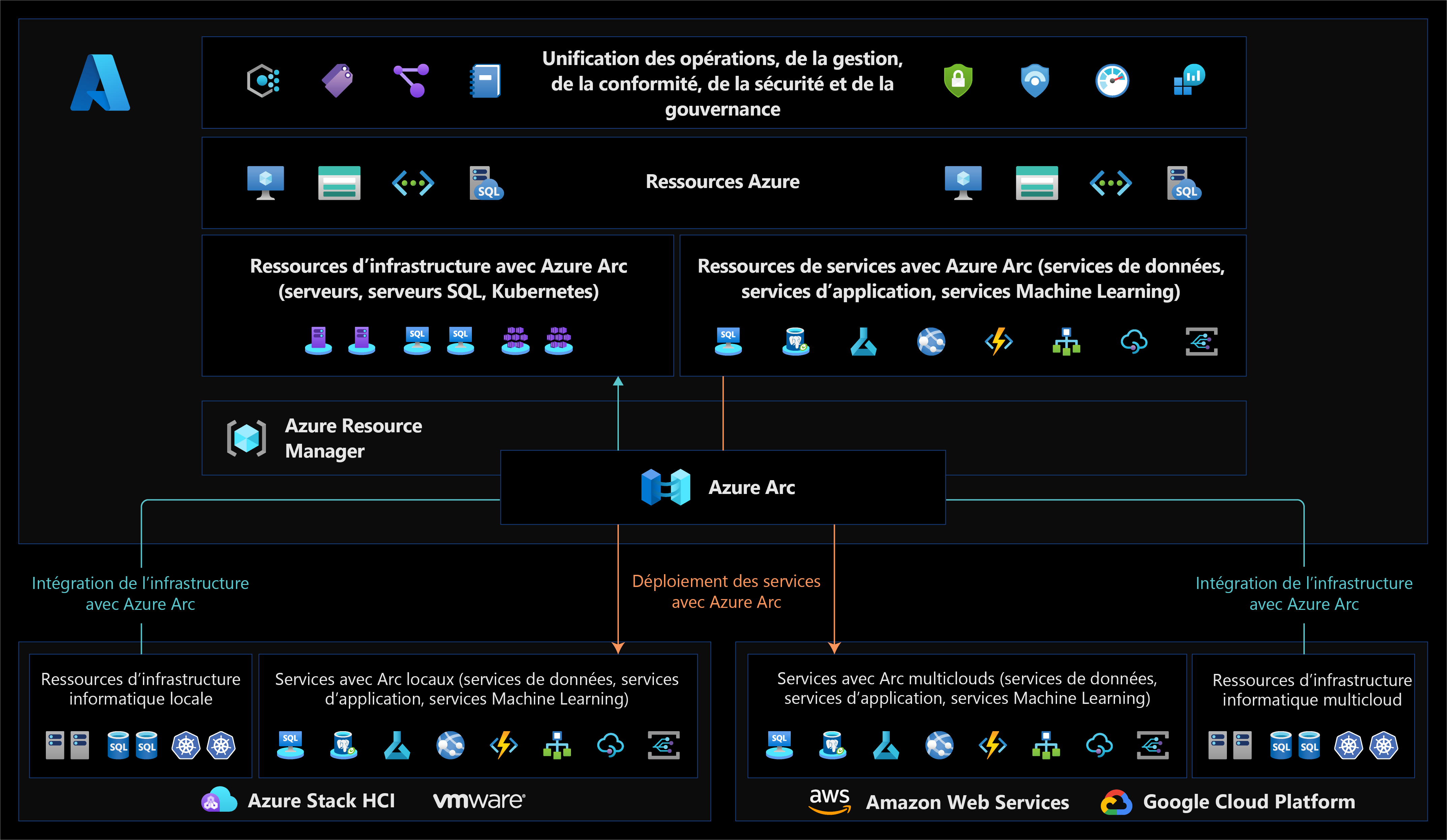 Diagramme du plan de contrôle de gestion Azure Arc.