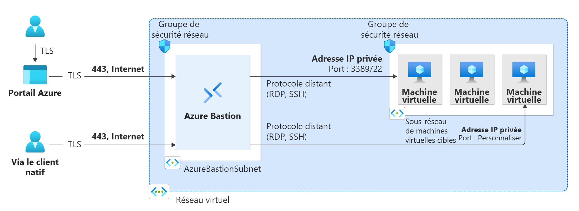 Graphique illustrant un administrateur distant connectant le portail Azure avec le protocole TLS (Transport Layer Security) via Azure Bastion à une machine virtuelle hébergée.