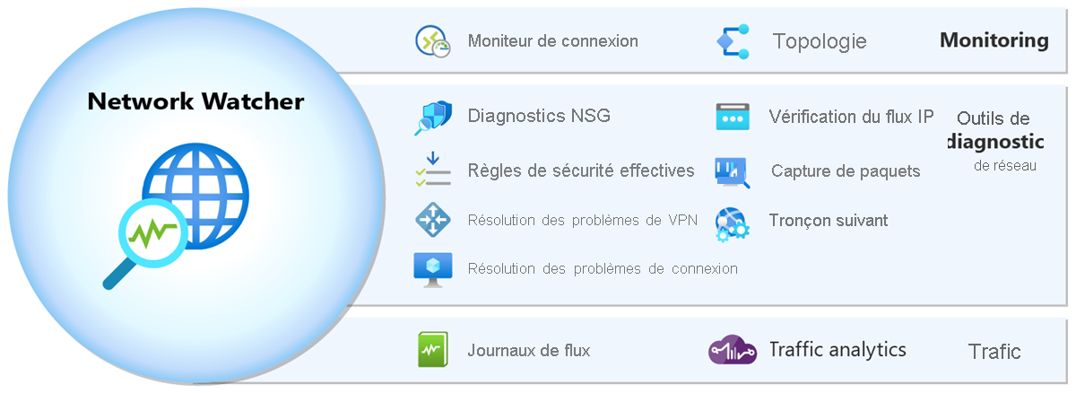 Diagram that shows Azure Network Watcher's tools.