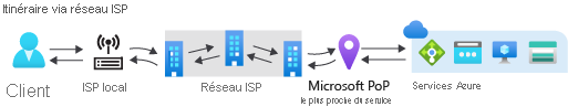 Diagramme de la préférence de routage Internet.