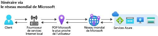 Diagramme de la préférence de routage réseau Microsoft.