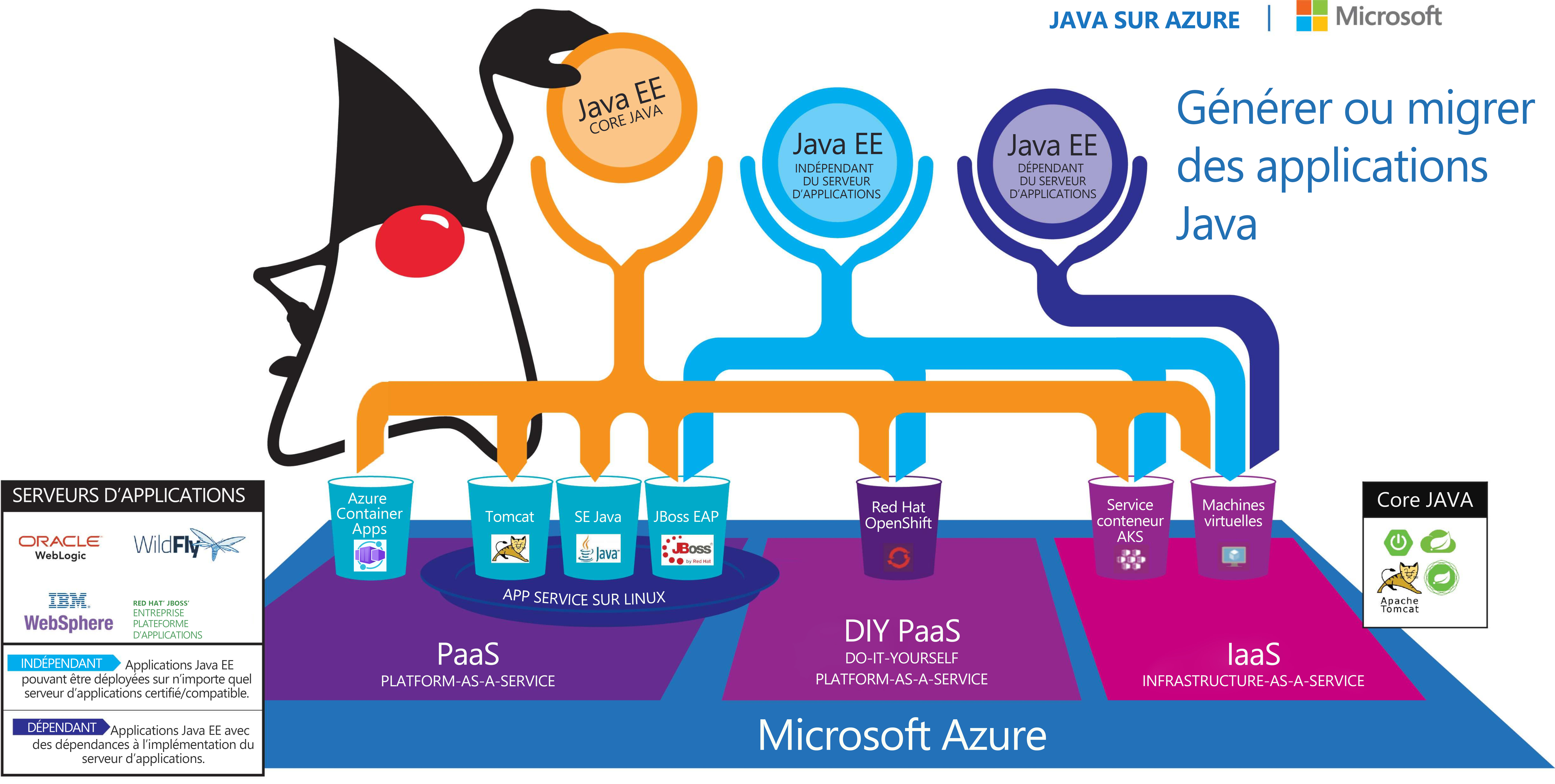 Diagramme montrant les opportunités de déploiement sur Azure pour différents types d’applications Java.