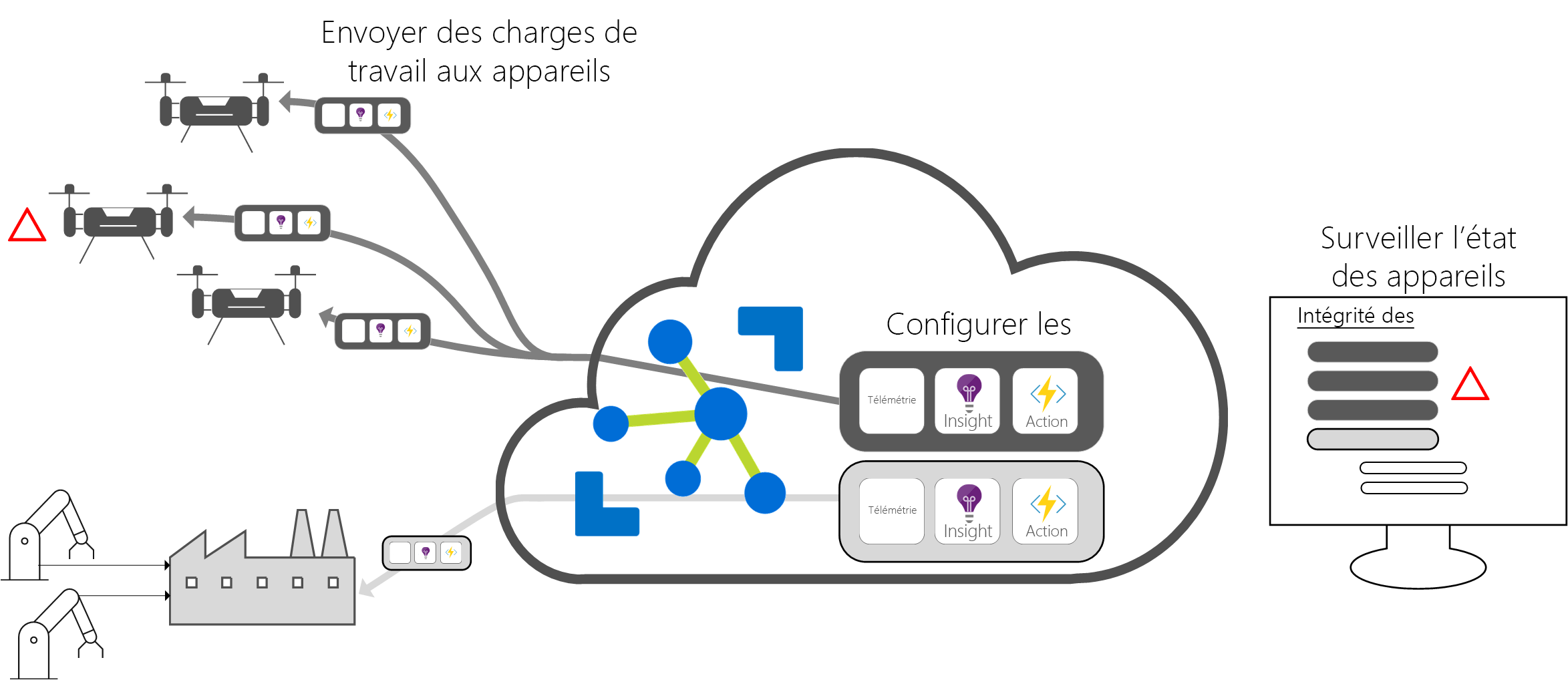 Diagram that shows an Azure IoT Hub cloud interface.