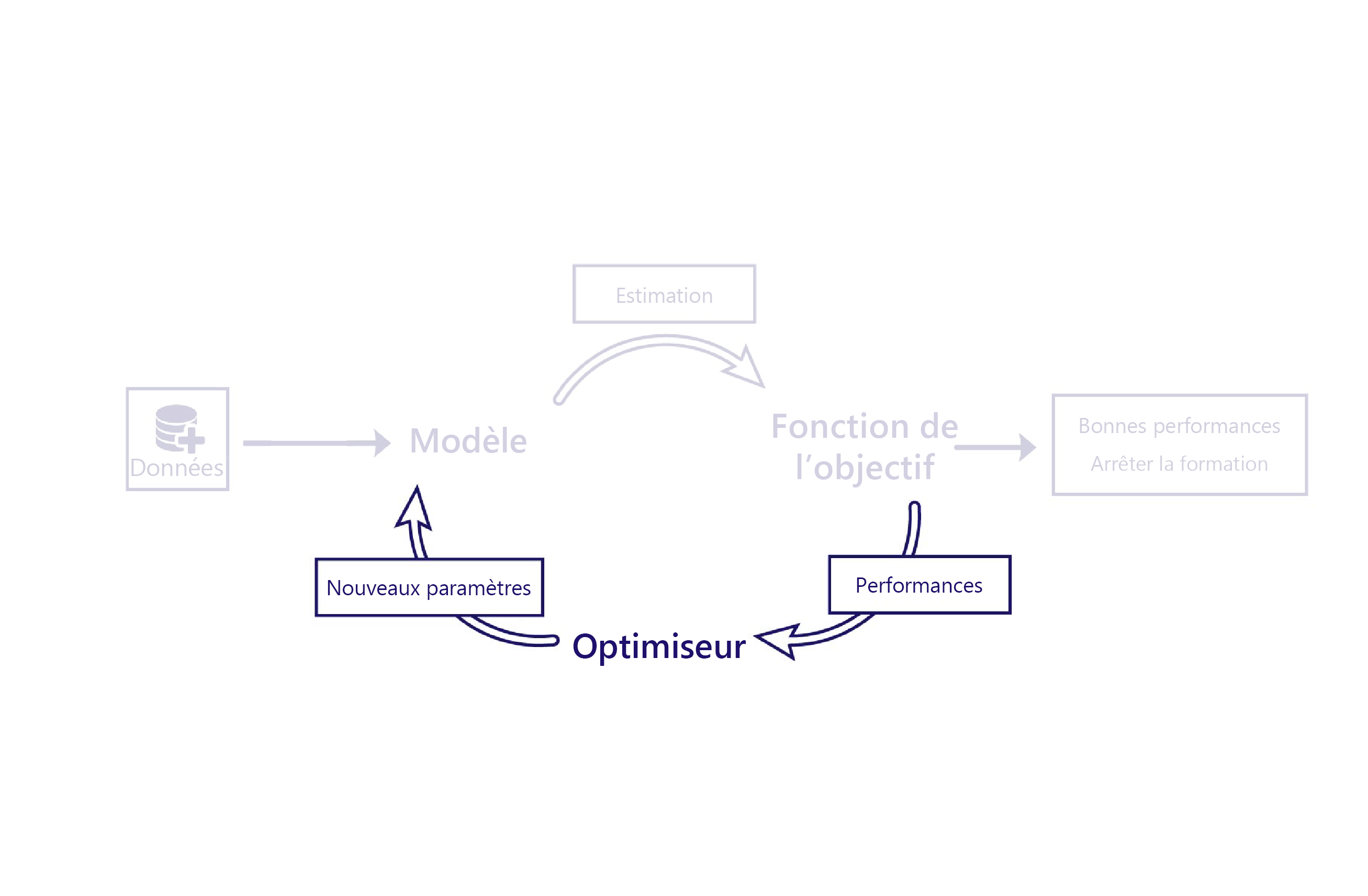 Diagramme montrant la partie optimiseur du cycle de vie du machine learning.