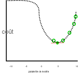 Tracé du coût par rapport au paramètre du modèle, avec un minimum pour le coût quand le paramètre du modèle est égal à cinq.