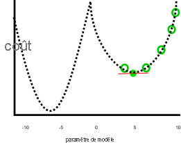 Tracé du coût par rapport au paramètre du modèle, avec un minimum local pour le coût quand le paramètre du modèle est égal à cinq, mais avec un coût inférieur quand le paramètre du modèle est égal à moins six.