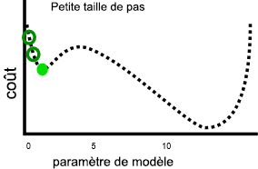 Tracé du coût par rapport au paramètre du modèle, montrant de petits mouvements dans le coût.