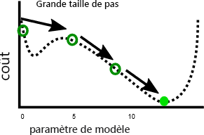 Tracé du coût par rapport au paramètre du modèle, avec des mouvements réguliers dans le coût jusqu’à ce qu’un minimum soit atteint.