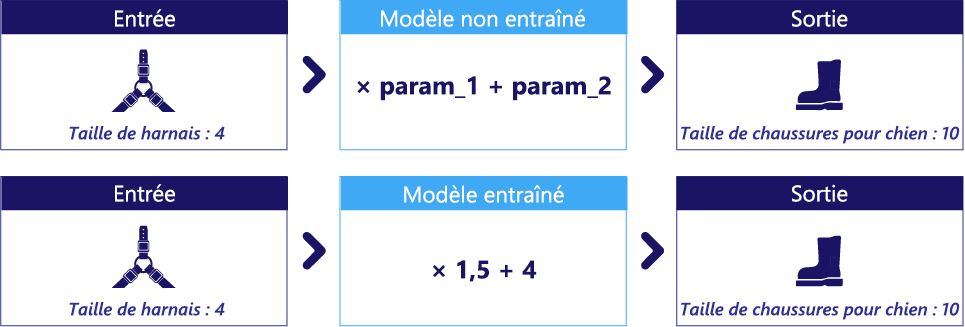 Diagramme d’un modèle non entraîné avec deux paramètres, et d’un modèle entraîné avec 1,5 et 4 comme paramètres.