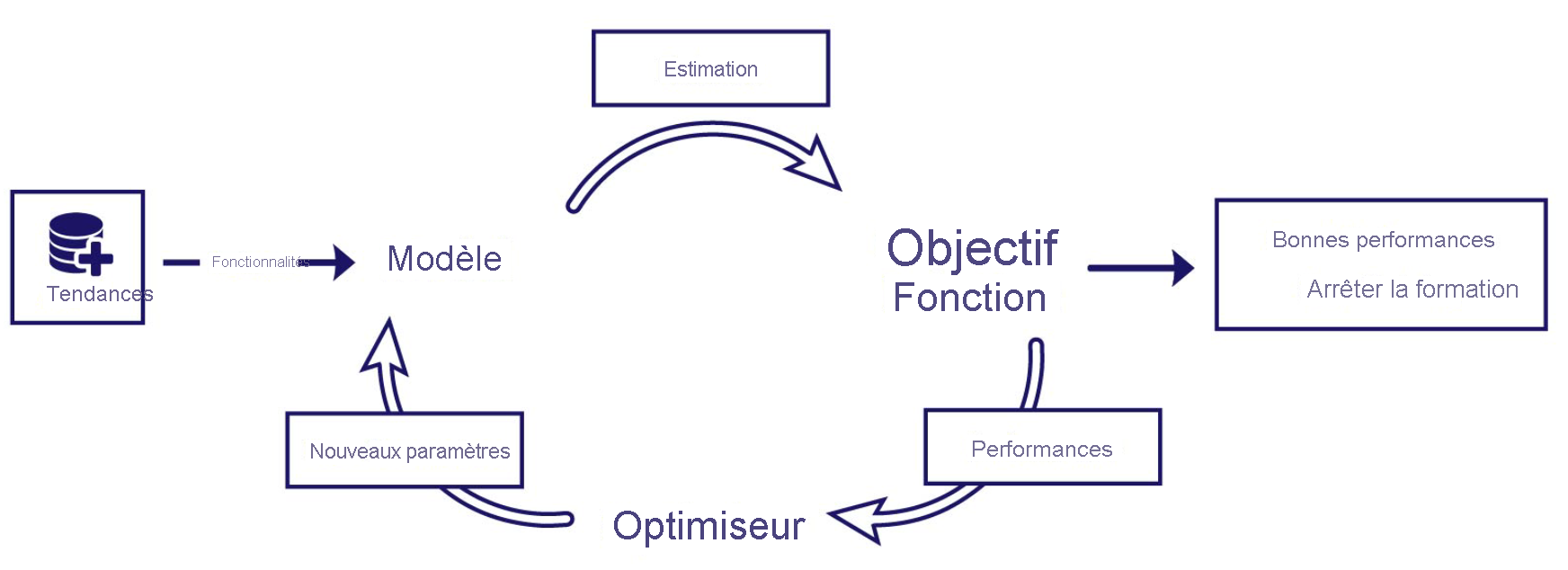 Diagramme de l’entraînement final, montrant le cycle de vie du modèle Machine Learning.