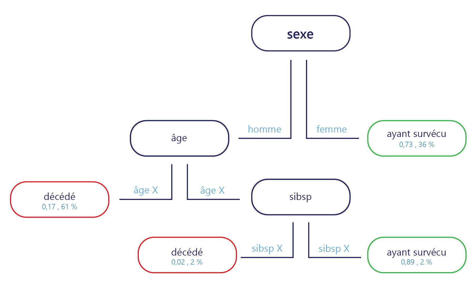 Diagramme montrant un arbre de décision avec les attributs sexe, âge et taux de survie.