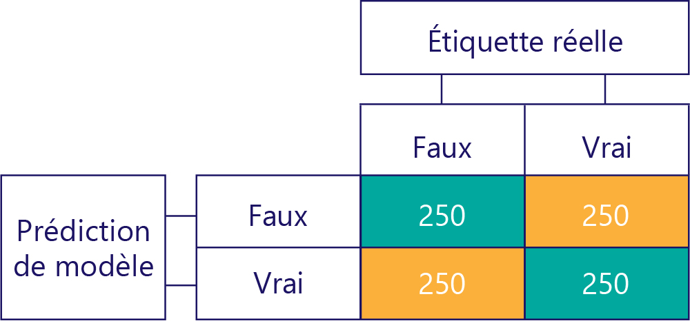 Diagramme d’une matrice de confusion simplifiée avec 250 pour chaque point de données.