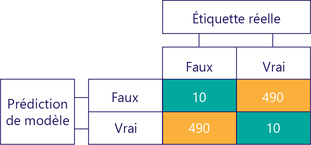 Diagramme d’une matrice de confusion simplifiée avec 10 pour les vrais négatifs, 490 pour les faux négatifs, 490 pour les faux positifs et 10 pour les vrais positifs.