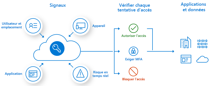 Illustration montrant le flux de processus pour l’accès conditionnel.