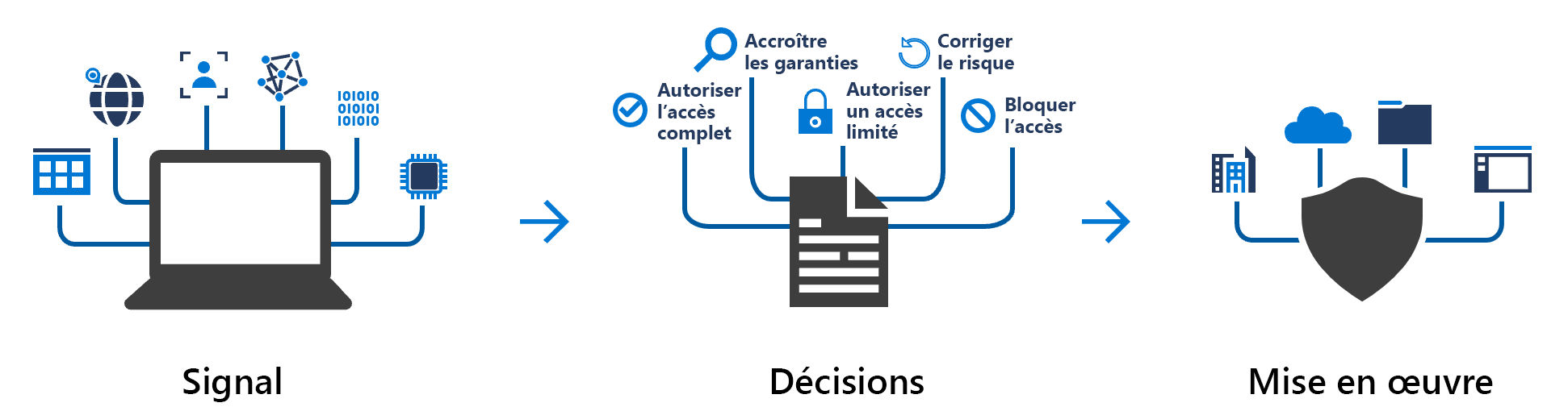 Illustration montrant le signal conditionnel plus la décision d’obtenir la mise en application.