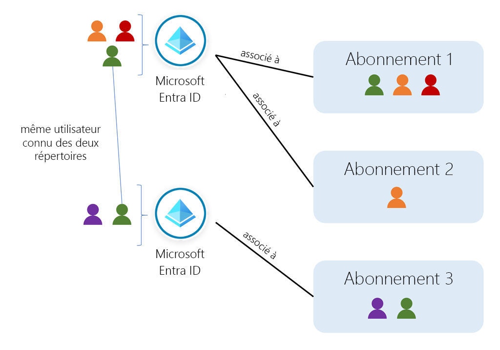 Conceptual art showing users, directories, and subscriptions in Azure.