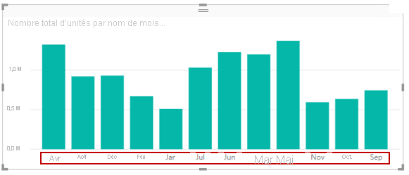 Graphique à barres avec les mois triés par ordre alphabétique.