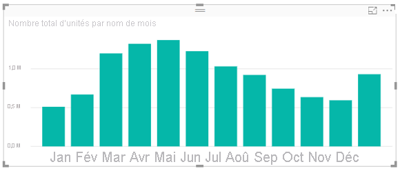 Graphique à barres avec les mois triés par ordre de mois.