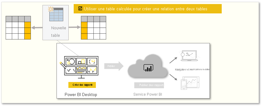 Graphique conceptuel des tâches de ce module.