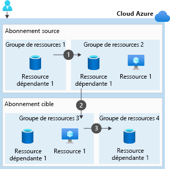 Schéma représentant les trois étapes à suivre pour déplacer des ressources incluses dans plusieurs groupes de ressources vers un groupe de ressources d’un autre abonnement.