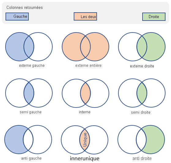 Diagram showing query join kinds.