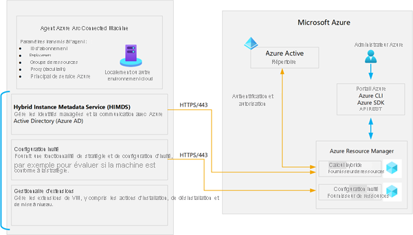 Illustration showing the Connected Machine agent architecture. The Connected Machine agent includes HIMDS, the guest configuration agent, and the Extension agent.