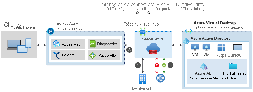 Diagram of Azure Firewall filtering network traffic between the Azure Virtual Network service and the host pool virtual network.