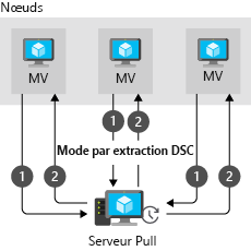 Schéma représentant une architecture Tirage (pull) dans DSC.