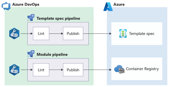 Diagramme montrant deux pipelines. L’un publie un fichier complet Bicep sur un spec de modèle et l’autre publie un module sur un registre Bicep.