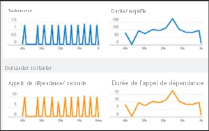 A screenshot showing the Live Metrics Stream in Application Insights,