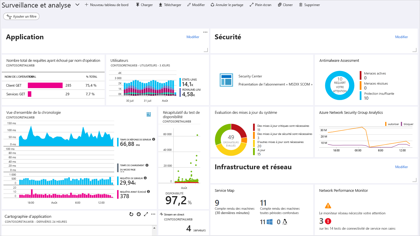 A screenshot of an example Monitoring and Analytics dashboard.