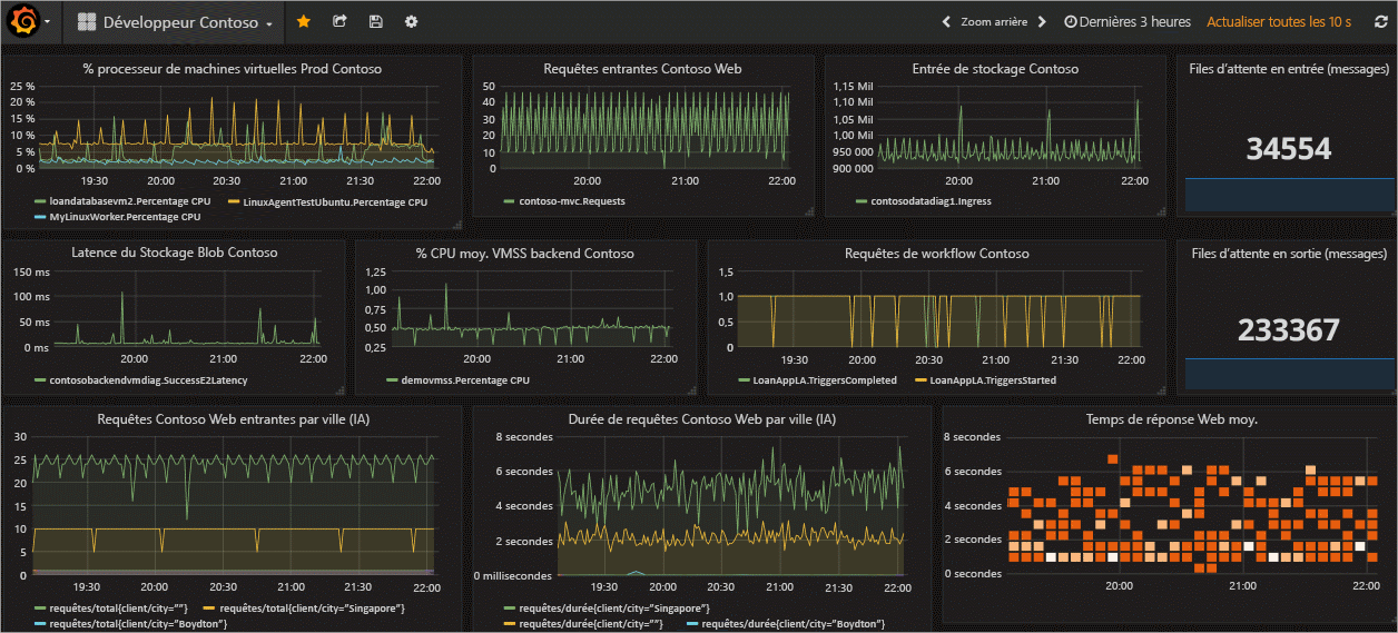 A screenshot showing Grafana.