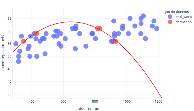 Diagram showing real-world vs training data in a graph of dog height and rescues.