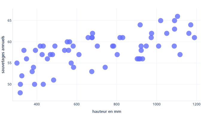 Diagram showing a plot graph of dog height and rescues.